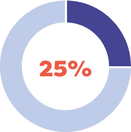 25% share