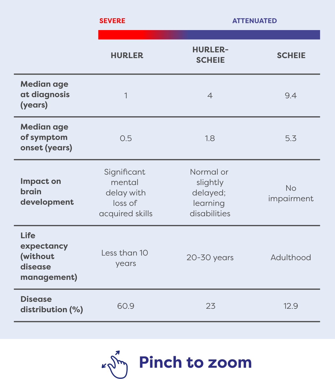 MPS I Spectrum of Disease in severe and attenuated patients