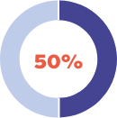 50% share